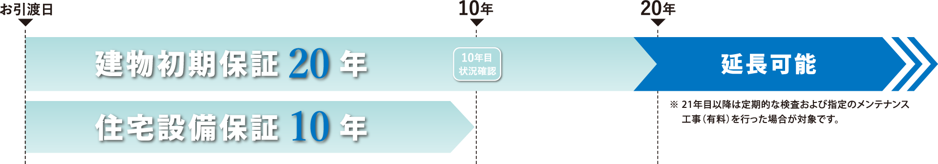 長期保証制度 説明図